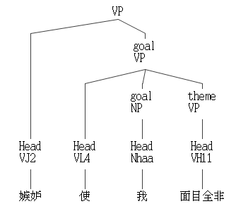 嫉妒使我面目全非語法樹