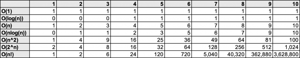 時間複雜度趨勢表格