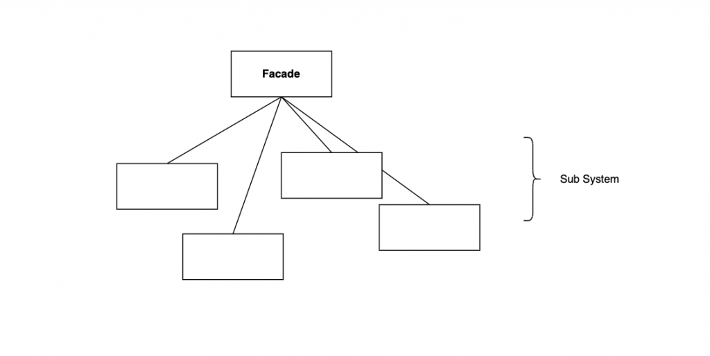 Facade Pattern