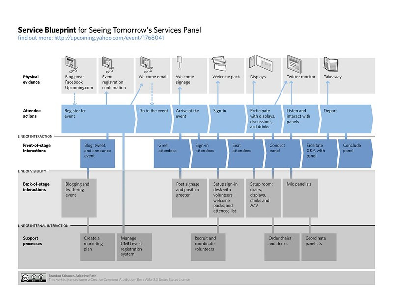 Service Blueprint