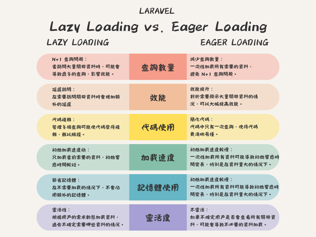 Eager Loading vs. Lazy Loading 差異