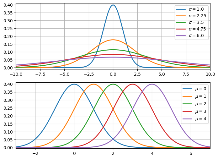 Normal-different-location-scale