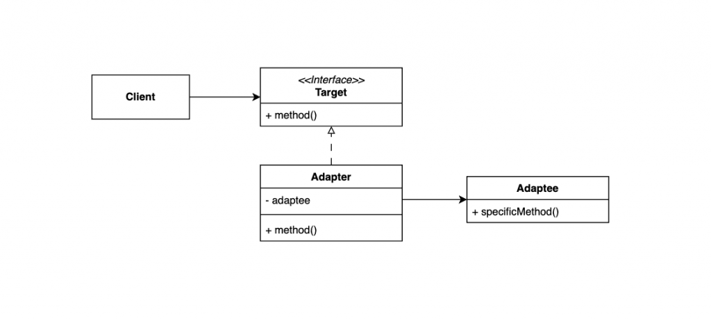 Adapter Pattern