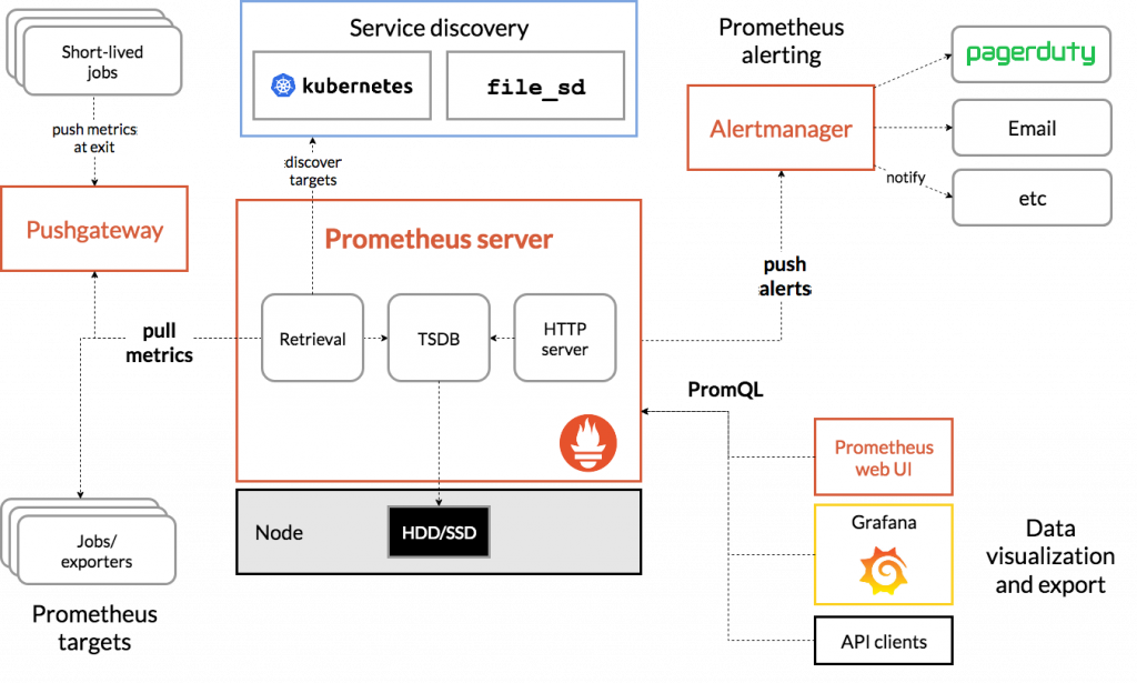 Prometheus Architecture