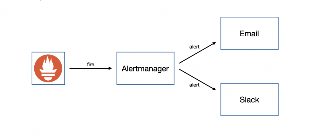 Alertmanager Concept