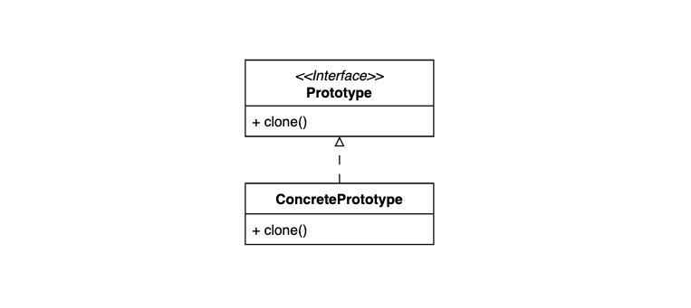 Prototype Pattern