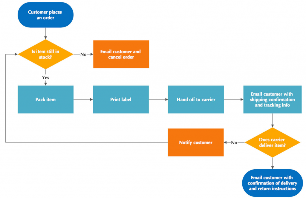 Logic flow