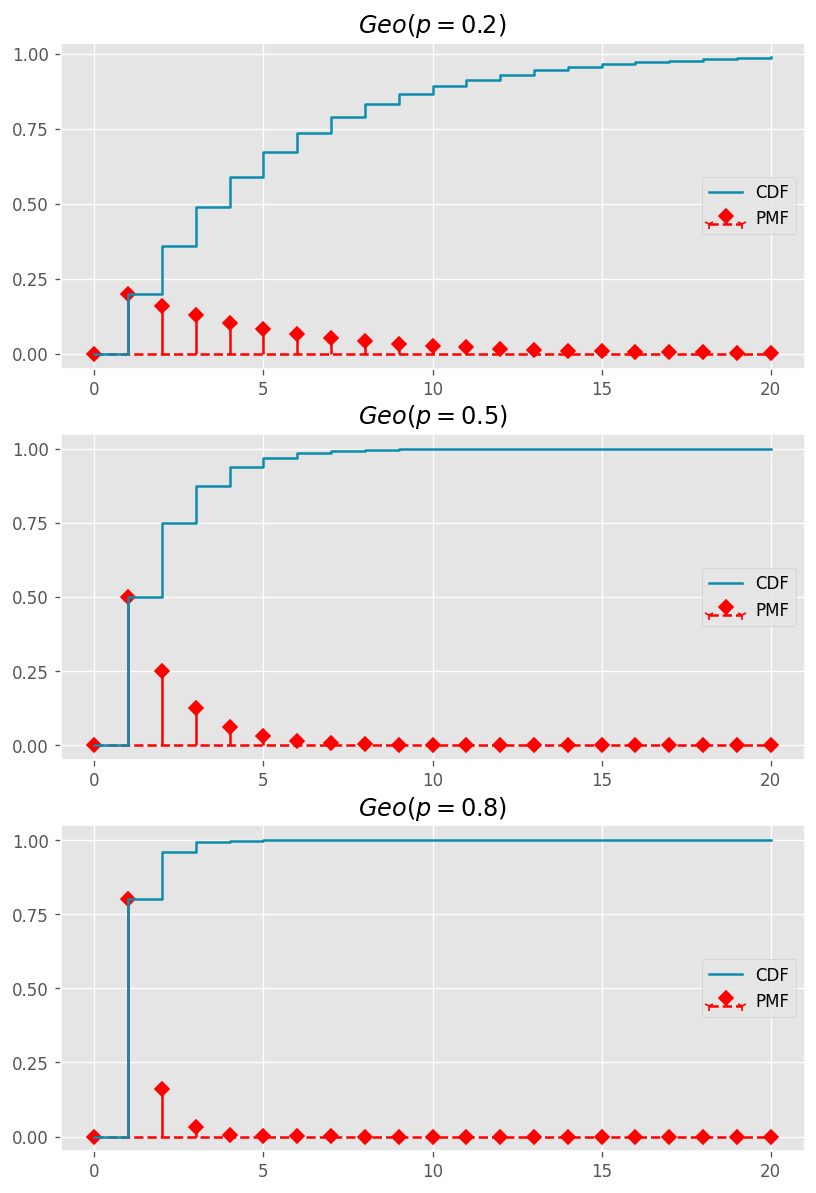 Geometric-PMF&amp;CDF