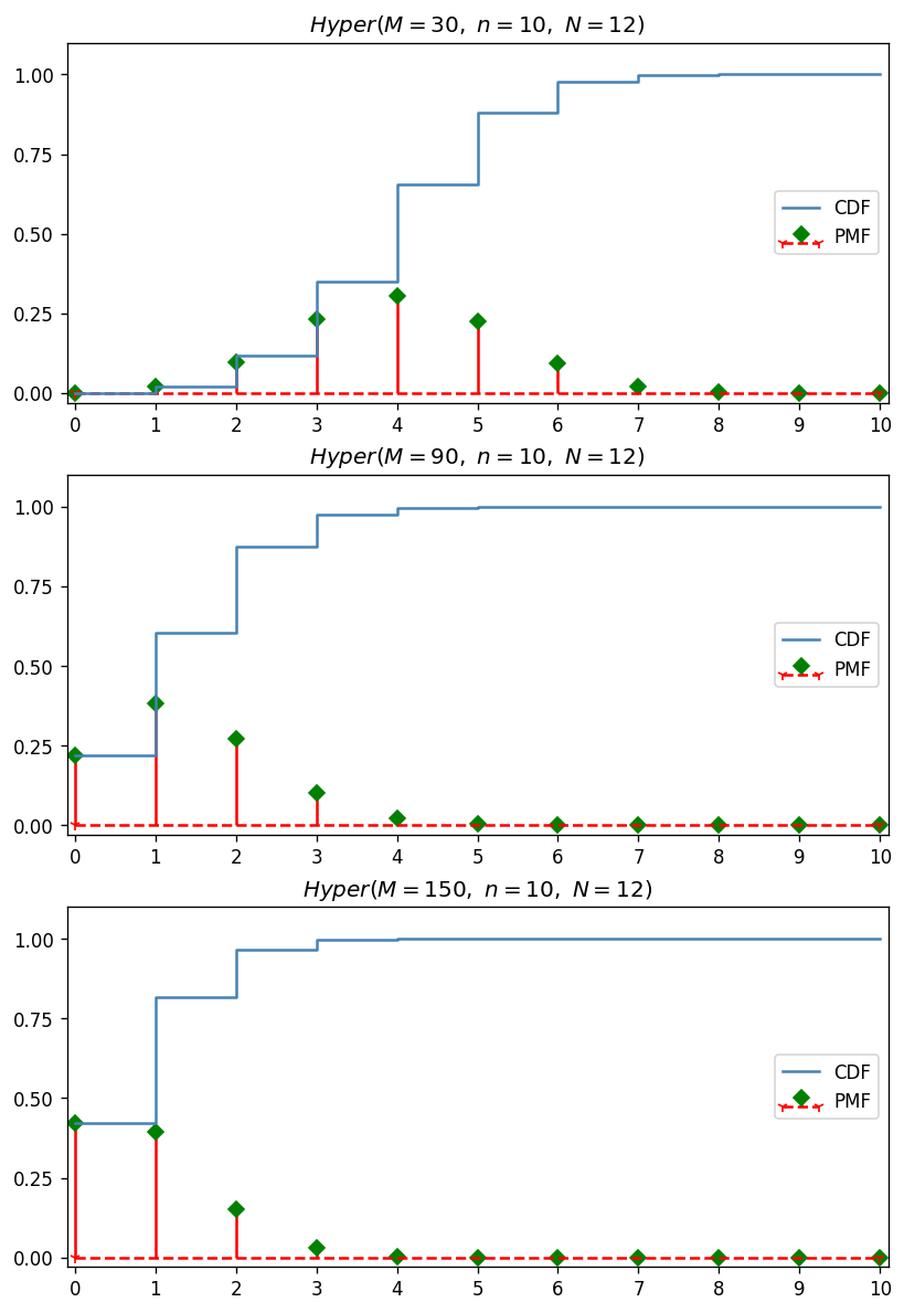 Hypergeometric-PMF&amp;CDF