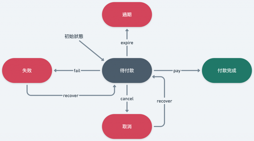 訂單狀態的 FSM 範例