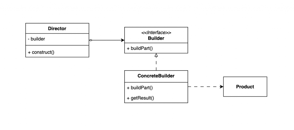 Builder Pattern