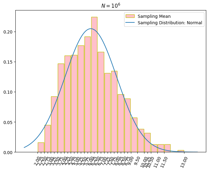 N=1000000_bar_plot_and_Normal_PDF