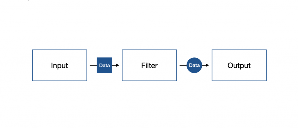 Logstash Workflow Concept