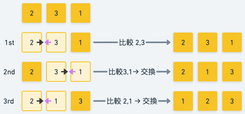 Bubble Sort 範例