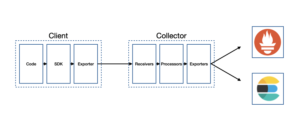 OpenTelemetry Architecture