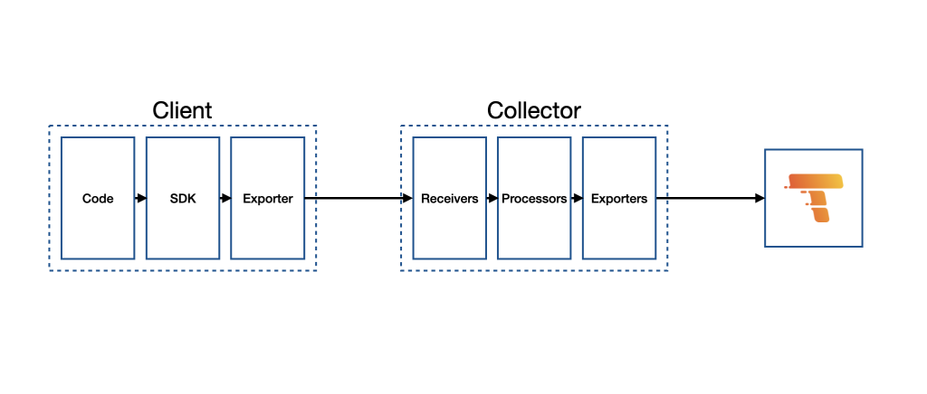 OpenTelemetry Grafana Tempo Architecture