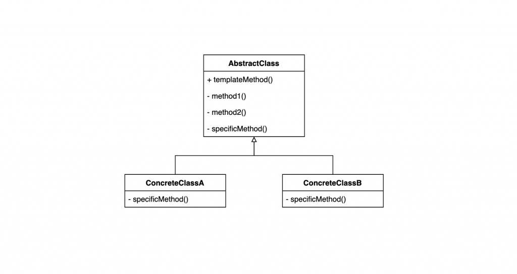 Template Method Pattern