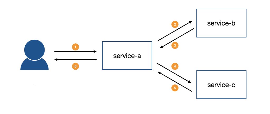 Integrate Trace Architecture