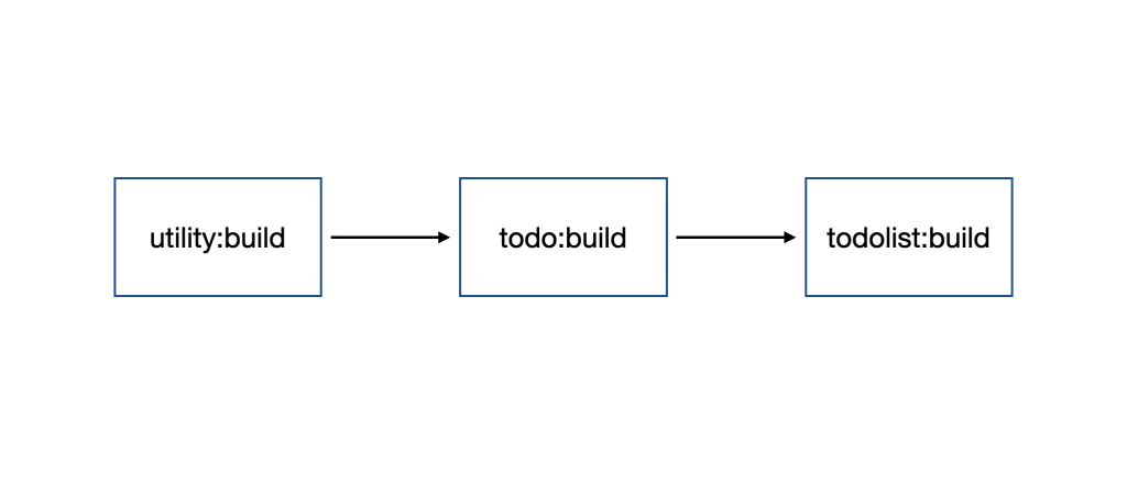 Nx Task Concept