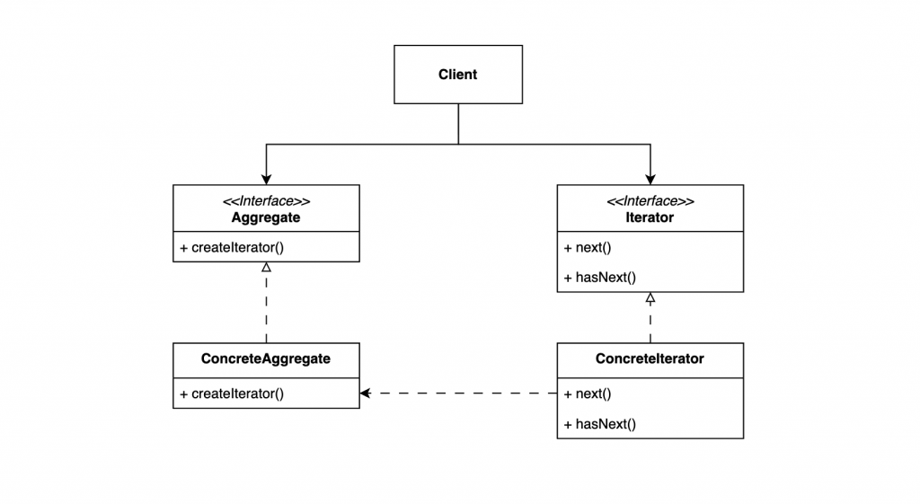 Iterator Pattern