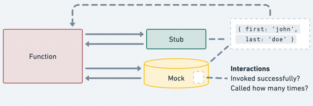 Stub vs Mock