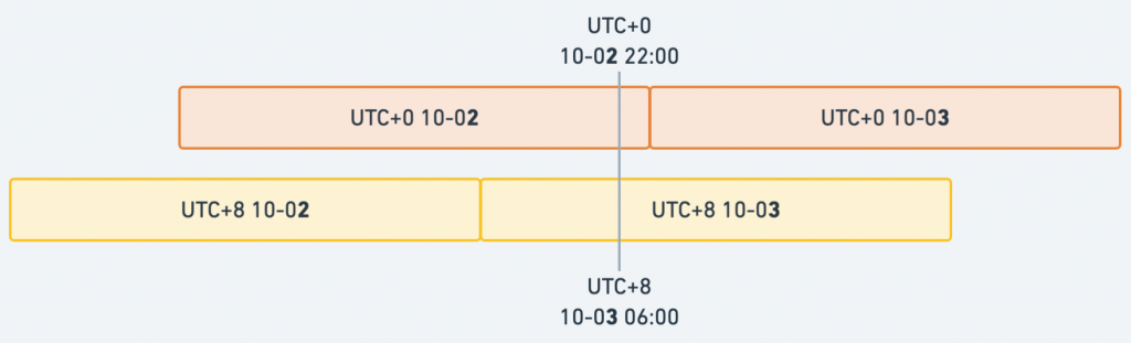 UTC+0 及 UTC+8 時區示意