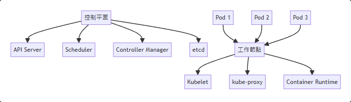 k8s基本架構