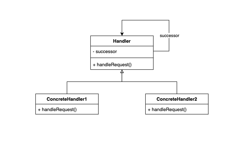 Chain of Responsibility Pattern