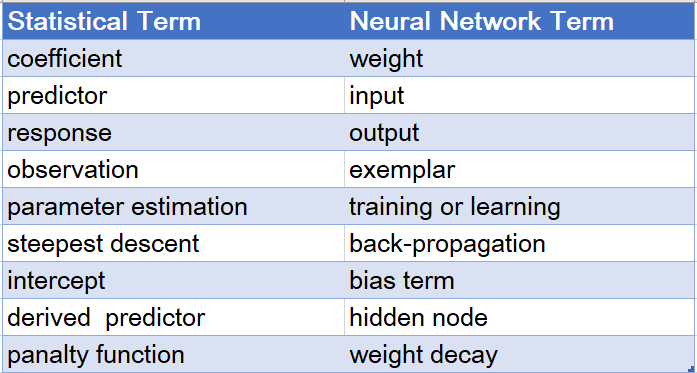統計與神經網路名詞對照表