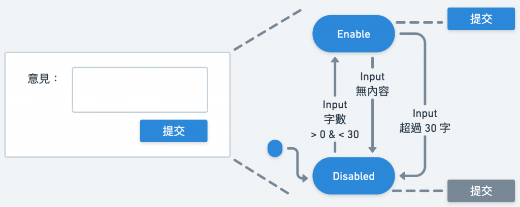 Feedback 表單及 Button 狀態示意圖