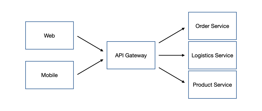 API Gateway Pattern Concept