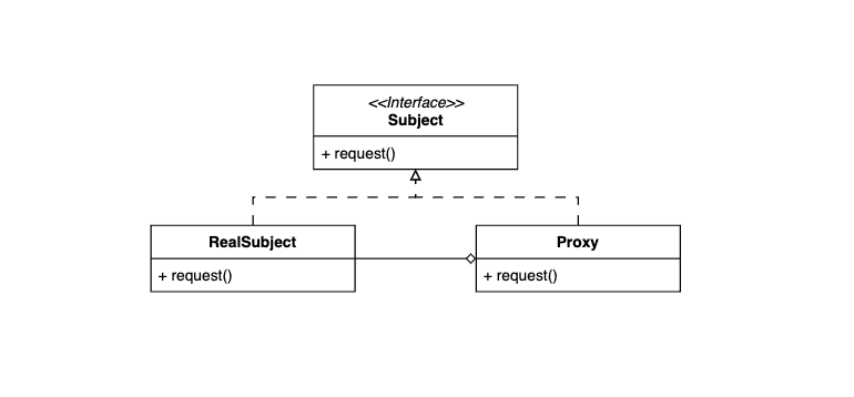 Proxy Pattern