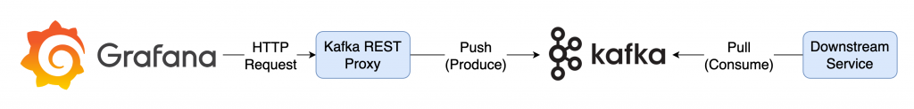 Kafka REST Proxy Arch