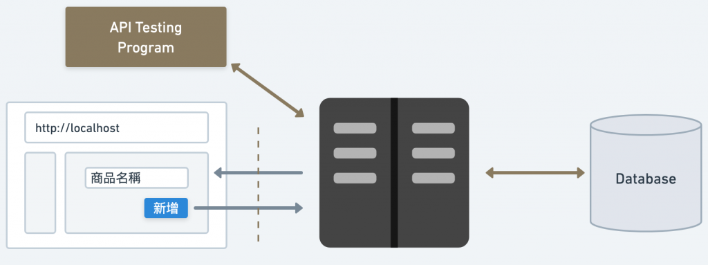 API Testing，模擬前端會送出的 Request
