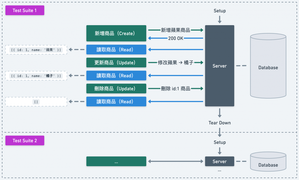 商品 CRUD 測試範例