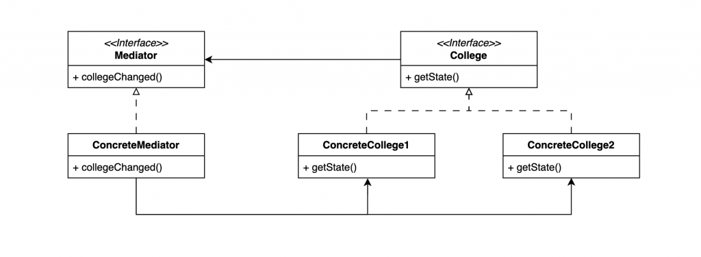 Mediator Pattern