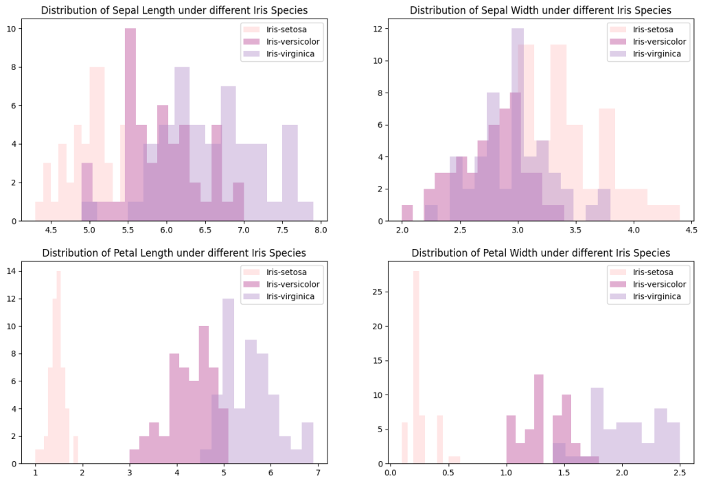 Distribution_of_PredictiveVariables_under_different_Species