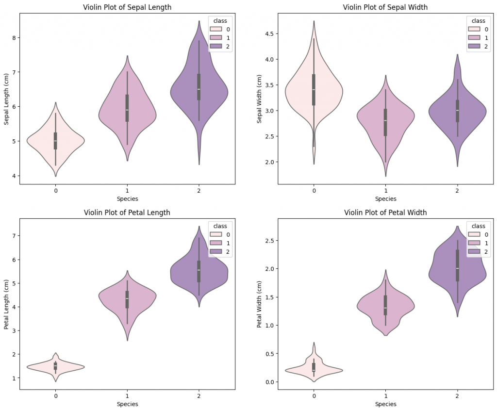 ViolinPlot_of_PredictiveVariables_under_different_Species