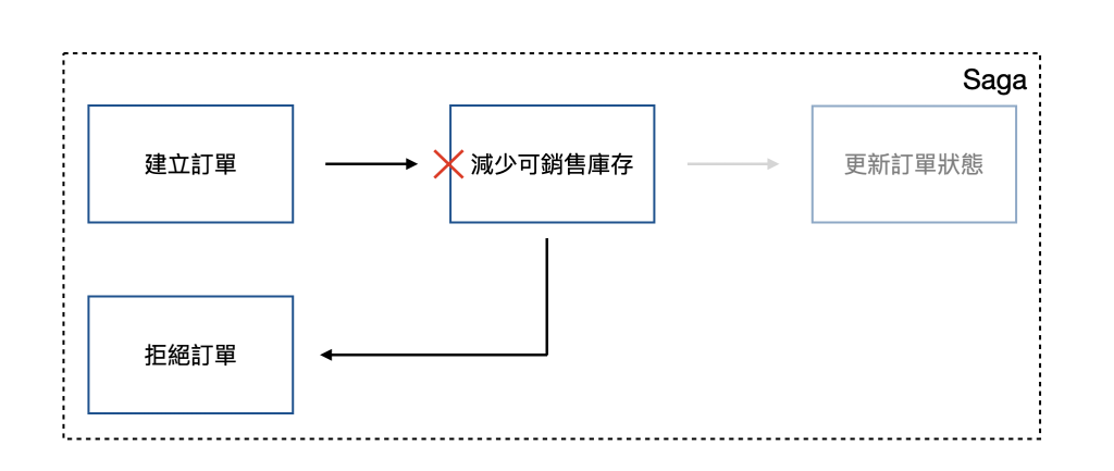 Create Order Compensation Transaction