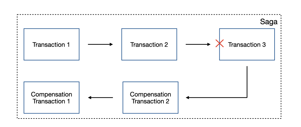 Compensation Transaction Concept