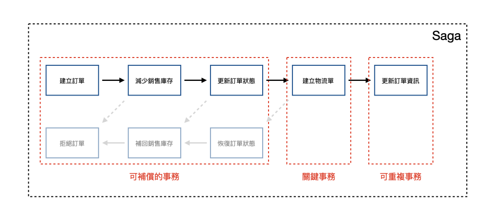 Saga Structure