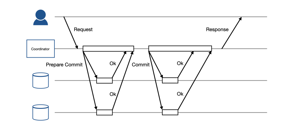 Two Phase Commit Concept