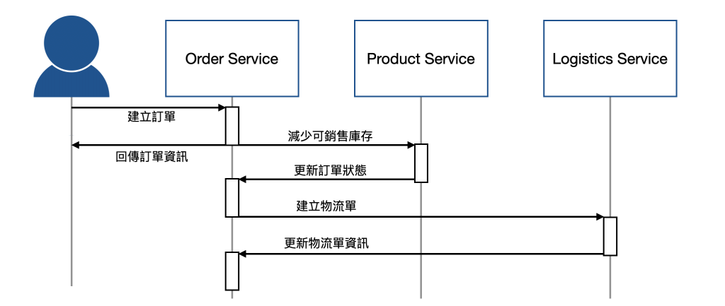 Create Order Flow