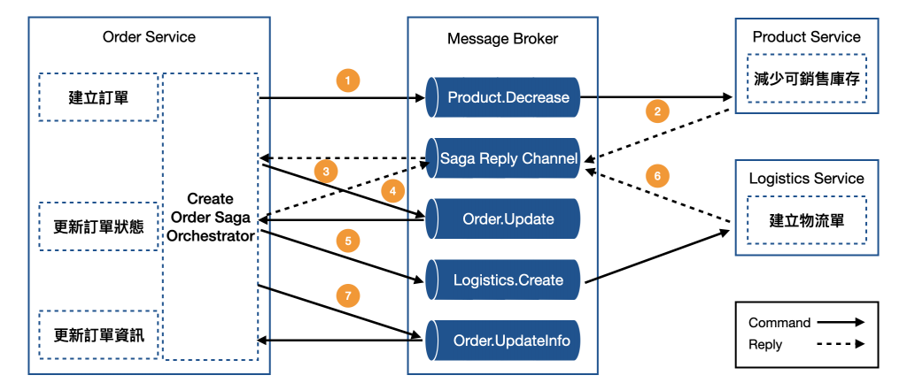 Orchestration Saga Example