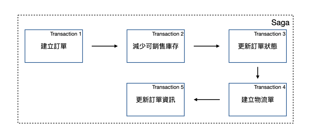 Create Order Saga Concept