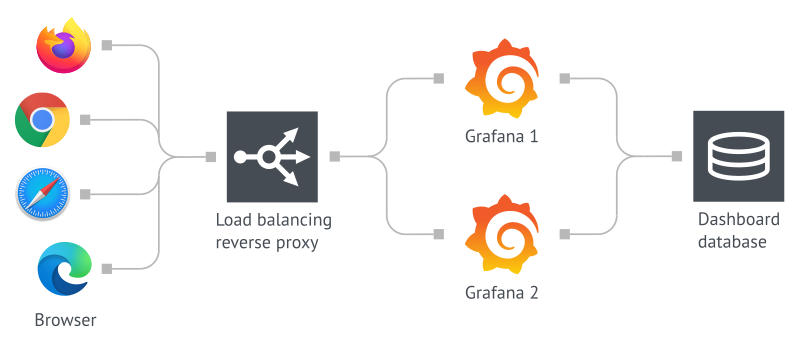 Grafana HA