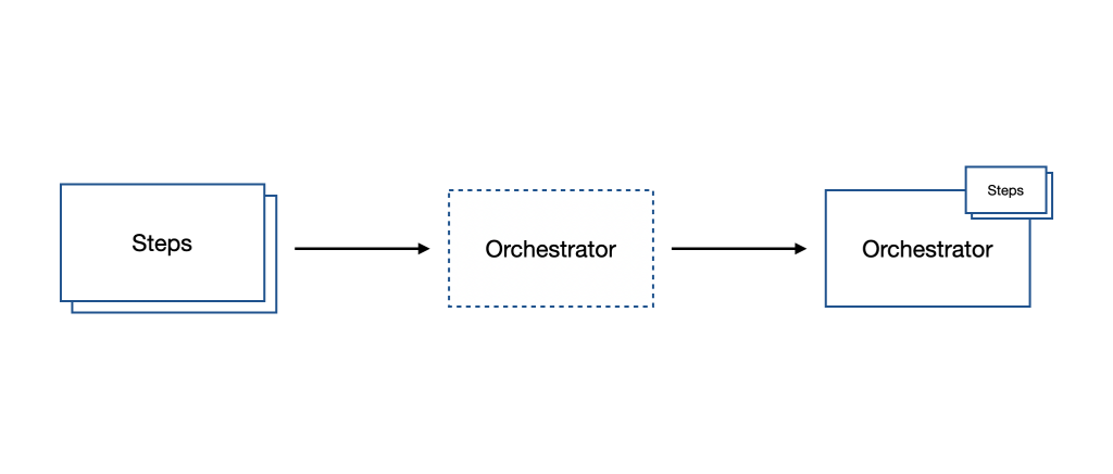 Orchestrator Flow Concept1