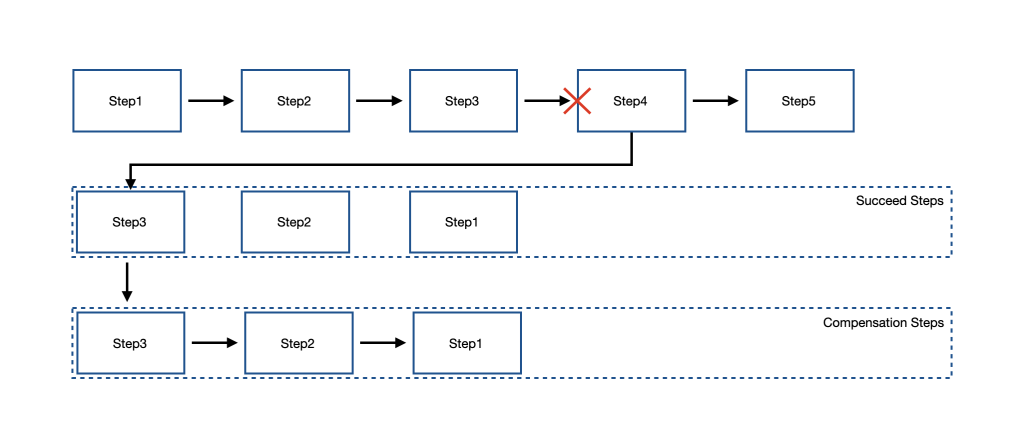 Orcgestrator Flow Concept3