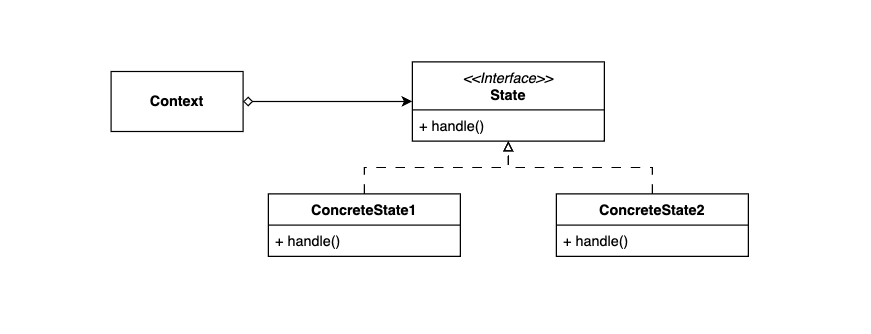 State Pattern