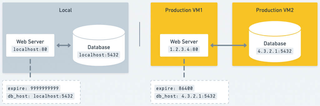 Local vs Production configs